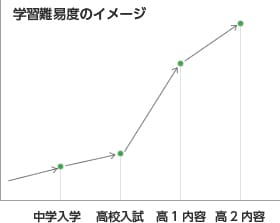 高校の学習内容